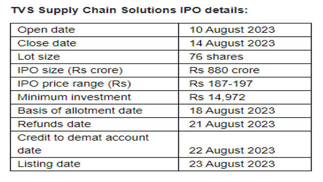 TVS SCS IPO garners strong debut with 35% subscription and full retail portion booking